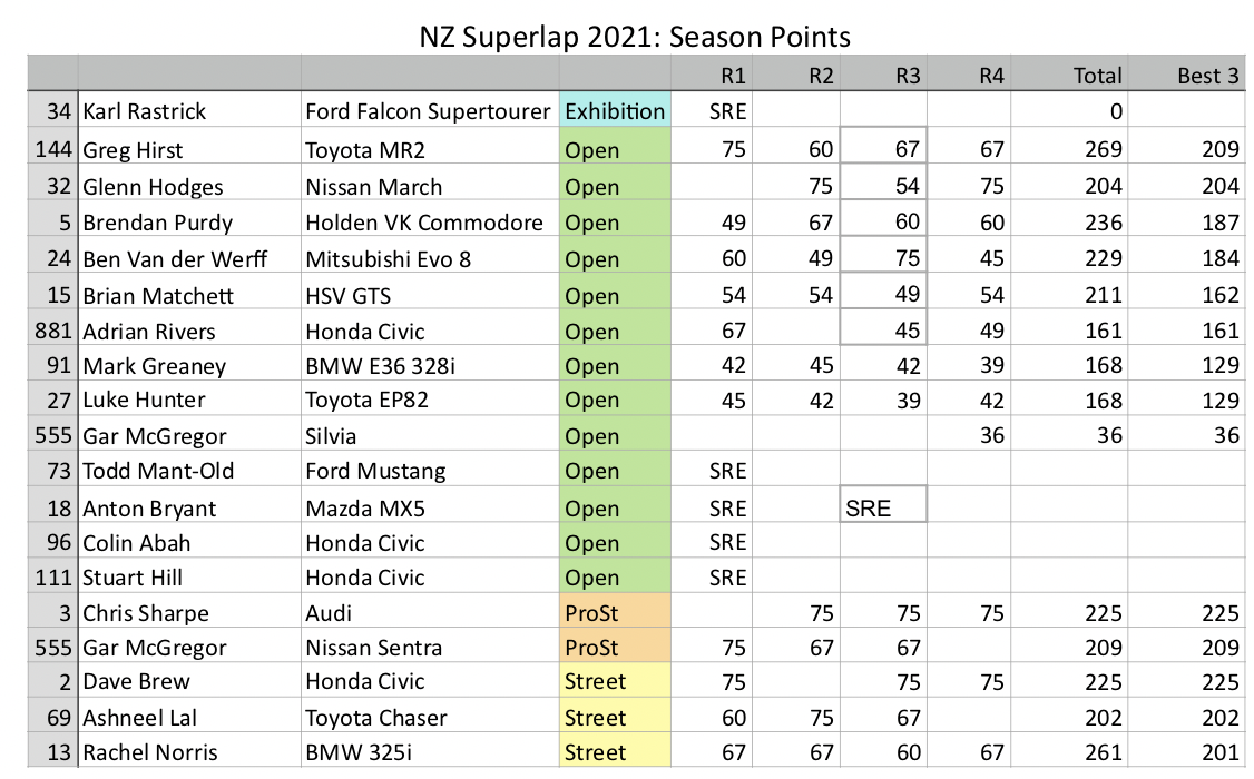 2021 Series Points