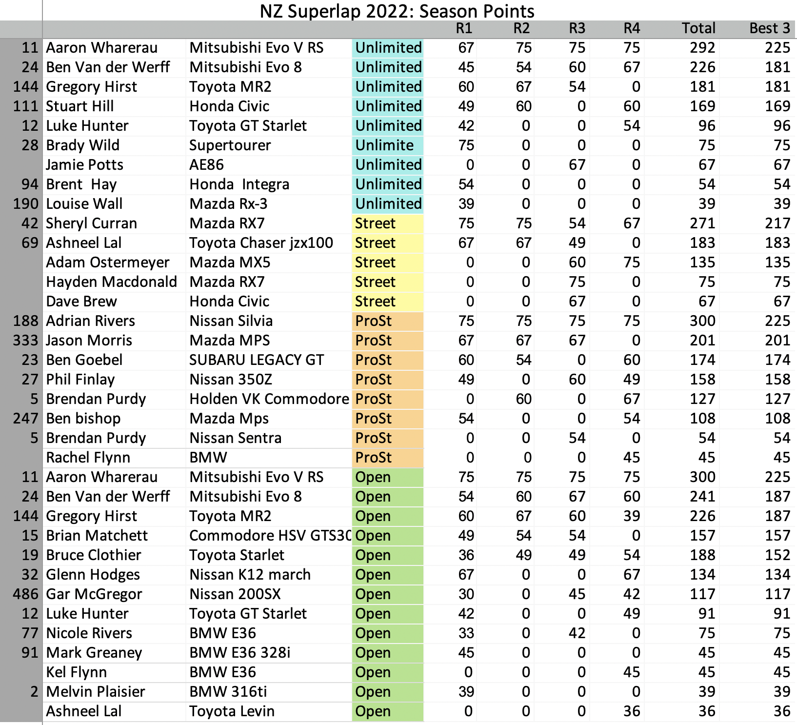 2022 Series Points