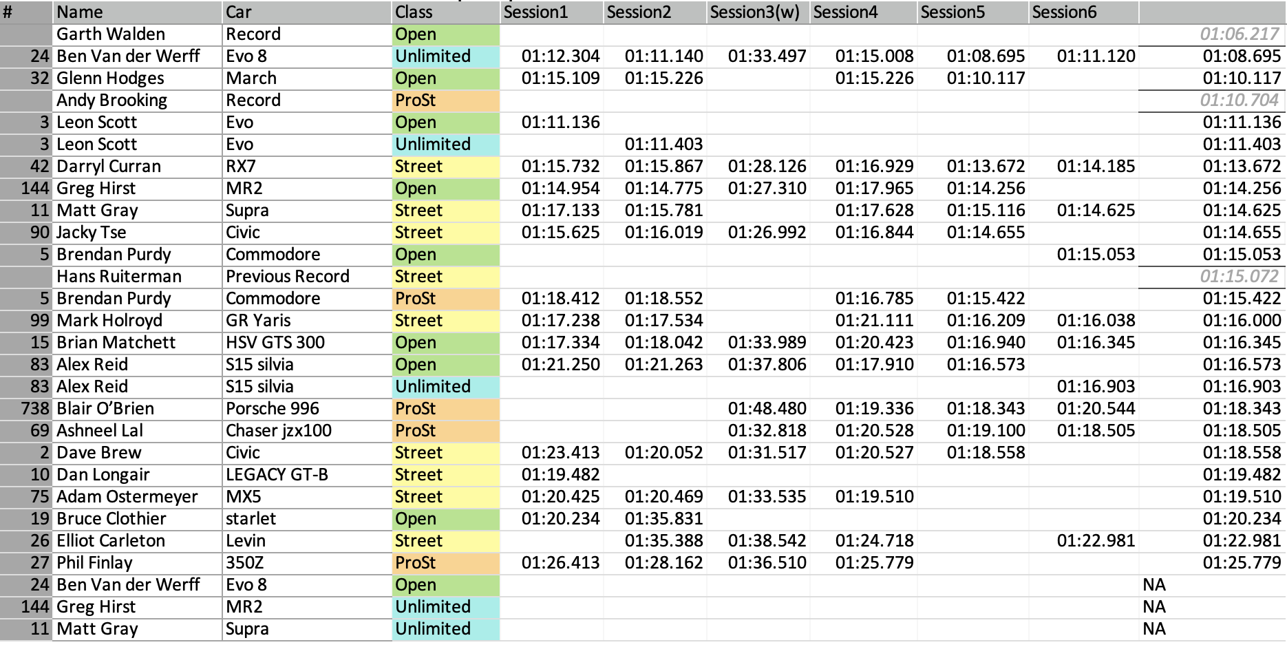 Round 1 Results - Pukekohe